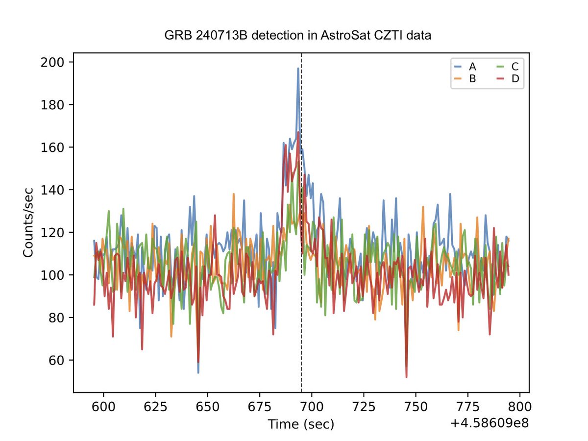 Detection of GRB240713B